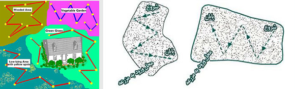 روش نمونه برداری از خاک